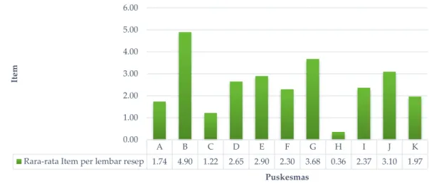 Tabel II. Hasil Analisis Usulan Perbaikan Pengelolaan Obat dan BMHP di Puskesmas  Kota Kupang dengan Brief Priority Rating Scale (BPRS) 