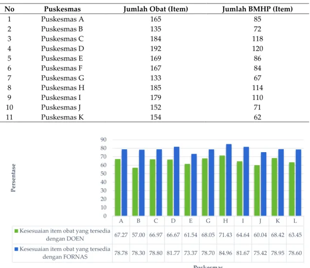 Tabel I. Gambaran Jumlah Obat dan BMHP 11 Puskesmas di Kota Kupang 