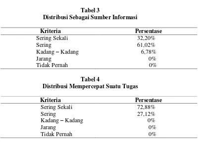 Tabel 3 Distribusi Sebagai Sumber Informasi 