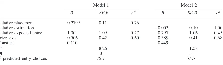 Table 2.Logistic regression models from Experiment 2: the effects of relative placement and relative estimation onentry choices