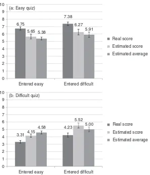 Figure 2.Mean scores, estimated own scores, and estimated average score by entry choice for the easy quiz (Fig