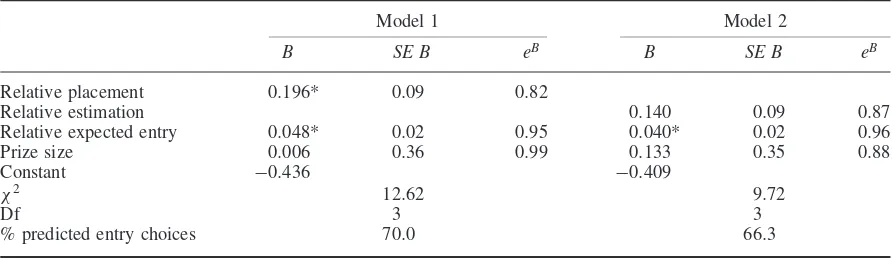 Table 1.Logistic regression models from Experiment 1: the effects of relative placement and relative estimation onentry choices