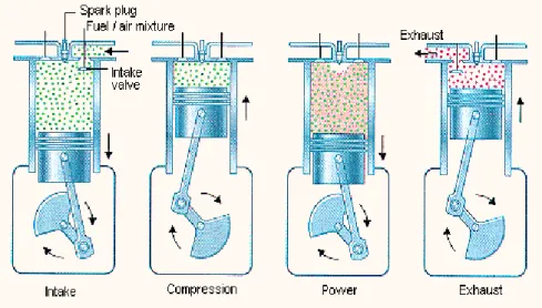 Gambar 2. Mesin 4-Langkah 