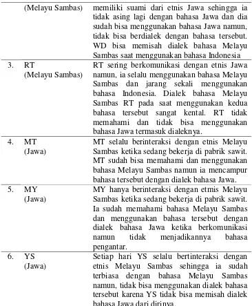 Tabel diatas menggambarkan bahwa etnis Melayu Sambas dan etnis 