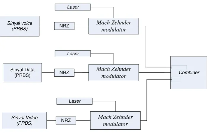 Gambar 4. Blok Diagram OLT 