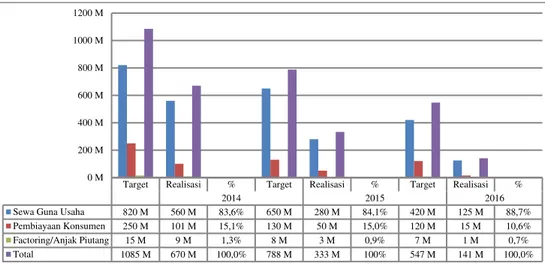 Gambar 1. Pencapaian Utama Prestasi Kerja Karyawan  Sumber:  Data Departemen SDM PT BSF  (2017) 