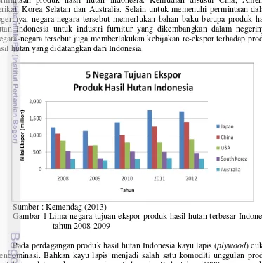 Gambar 1 Lima negara tujuan ekspor produk hasil hutan terbesar Indonesia 