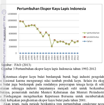 Gambar 3 Pertumbuhan ekspor kayu lapis Indonesia tahun 1992-2012 
