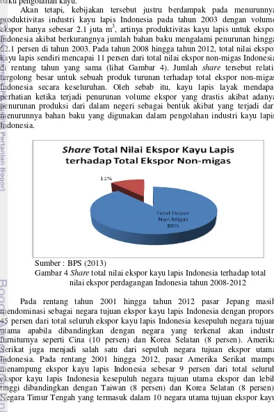 Gambar 4 Share total nilai ekspor kayu lapis Indonesia terhadap total 