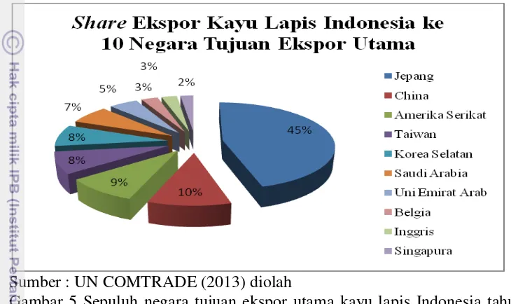 Gambar 5 Sepuluh negara tujuan ekspor utama kayu lapis Indonesia tahun 