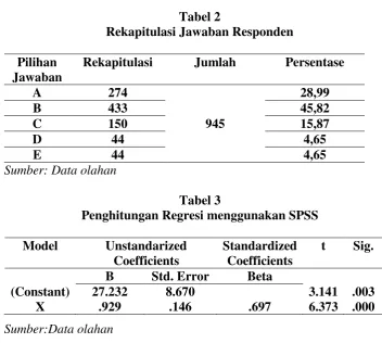 Tabel 3 Penghitungan Regresi menggunakan SPSS 