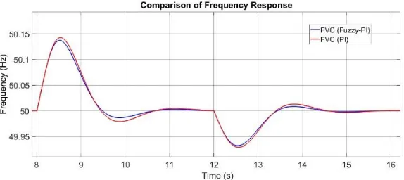Gambar 11. Perbandingan Respon Frekuensi pada Sistem FVC 