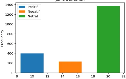 Gambar 18.  Hasil persentase labelling data tweet