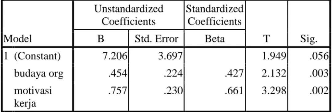 Tabel  2 : Tabel Model Persamaan Regresi Berganda Coefficients a 