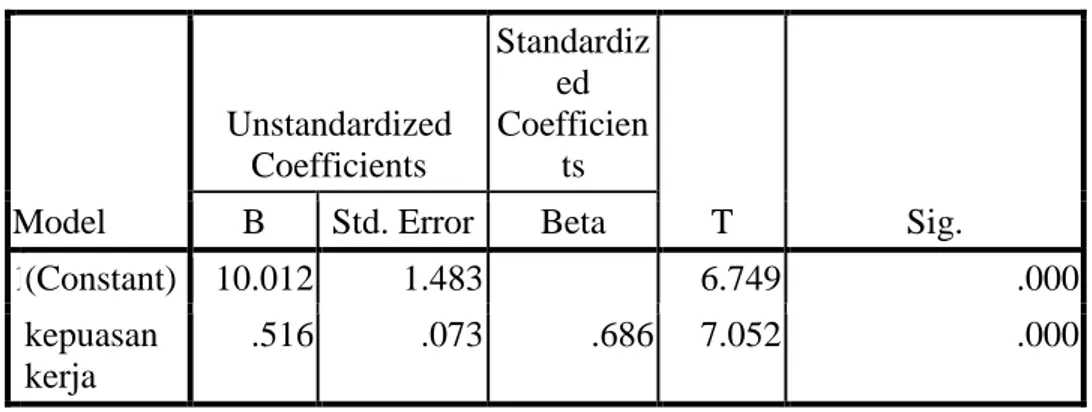 Tabel 5 : Tabel  Model Persamaan Regresi Sederhana  Coefficients a  Model  Unstandardized Coefficients  Standardized Coefficients  T  Sig