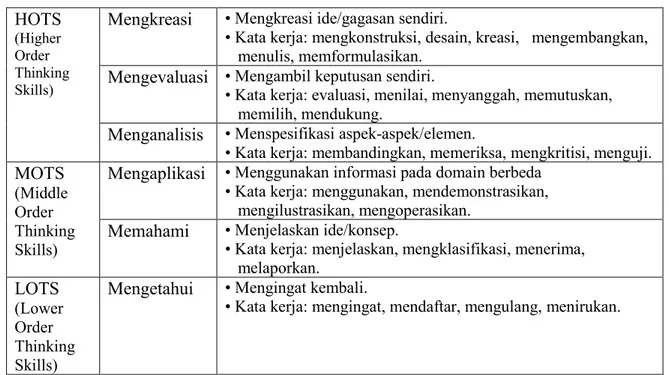 Tabel 3. Dimensi Proses Berpikir  HOTS 