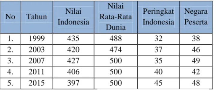 Tabel 1. Hasil Ujian Nasional Program IPA Tingkat SMA  No  Kabupaten/Kota  Program  Rata-Rata Nilai UN 