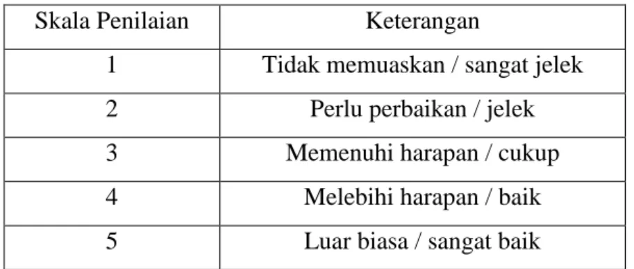 Tabel 2.1 Skala Penilaian (Rating Scale) 