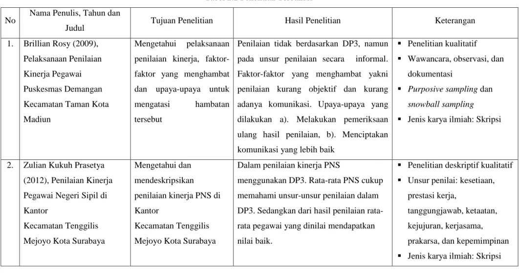 Tabel 2.2 Penelitian Terdahulu 