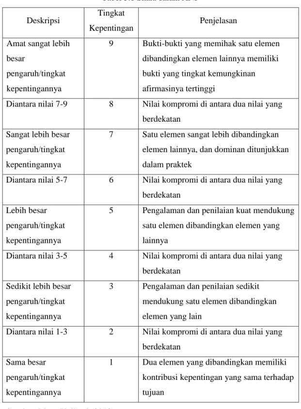 Tabel 3.1 Skala dalam ANP 