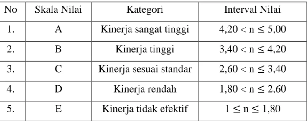 Tabel 3.3 Skala Nilai yang digunakan dalam Penilaian 