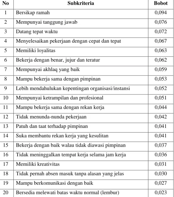 Tabel 5.2 Hasil bobot subkriteria 