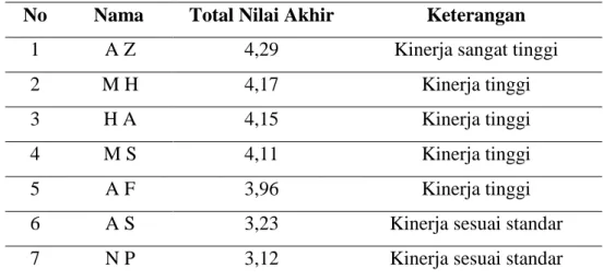 Tabel 5.4 Nilai Kinerja Pegawai 