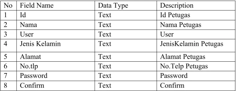Tabel 3.5 Identitas User