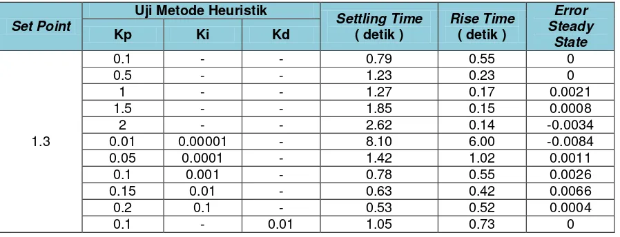 Tabel 1 Tabel Penalaan Parameter PID dengan Metode Heuristik 