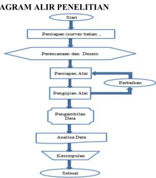 DIAGRAM ALIR PENELITIAN 