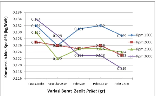 Gambar 25.  Pengaruh  Berat  Zeolit  Pellet  yang  diaktivasi  NaOH-Fisik  terhadap Laju Pemakaian Bahan Bakar Spesifik (kg/kWh) dengan  Berat 25 gr 