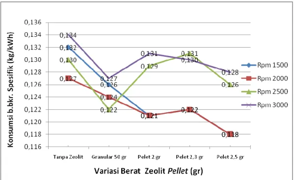 Gambar 26.  Pengaruh  Berat  Zeolit  Pellet  yang  diaktivasi  NaOH-Fisik  terhadap Laju Pemakaian Bahan Bakar Spesifik (kg/kWh) dengan  Berat 50 gr 