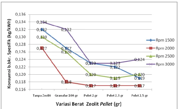 Gambar 27.  Pengaruh  Berat  Zeolit  Pellet  yang  diaktivasi  NaOH-Fisik  terhadap  Laju  Pemakaian  Bahan  Bakar  Spesifik  (kg/kWh)  dengan Berat 100 gr 