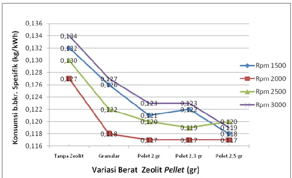 Gambar  28,  menunjukkan  grafik  pengaruh  pemanfaatan  zeolit  pellet  yang  diaktivasi  NaOH-fisik  pada  nilai  terbaik  yang  dihasilkan  oleh  tiap  variasi