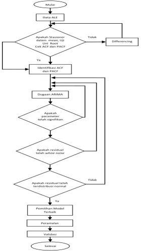 Gambar 3 Flowchart Peramalan Data 