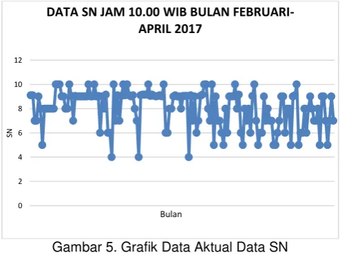 Gambar 5. Grafik Data Aktual Data SN 