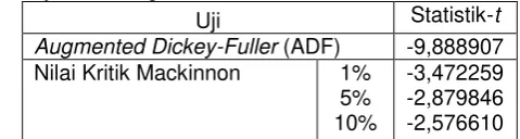 Tabel 2 berikut ini merupakan tabel SN uji unit PP menggunakan software Eviews10: 