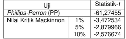Gambar 6. Plot ACF dan PACF Data SN 