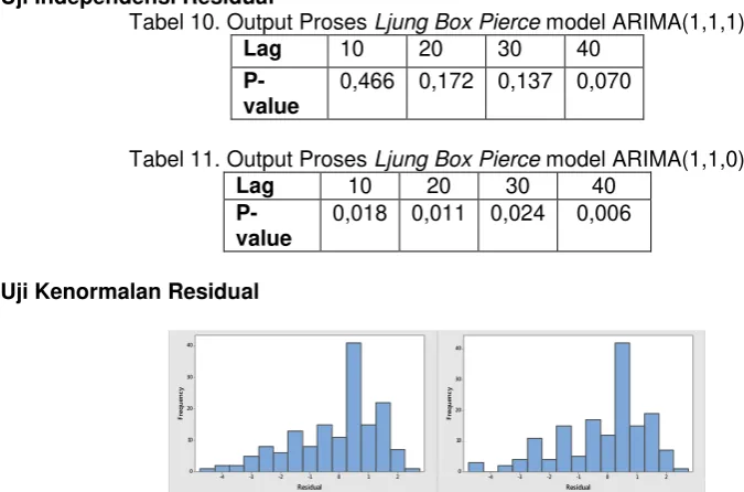 Tabel 10. Output Proses Ljung Box Pierce model ARIMA(1,1,1) 