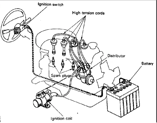 Gambar  2.1.  Komponen sistem pengapian 