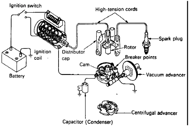Gambar  2.2.  Detail komponen system pengapian 