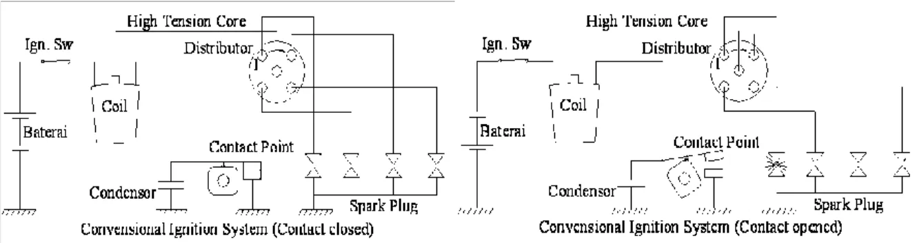 Gambar 2.5.  Skema system pengapian konvensional 