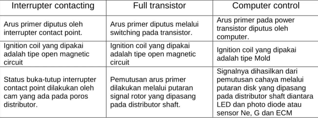 Tabel 3.2. Perbandingan struktur masing-masing sistem pengapian  Interrupter contacting  Full transistor  Computer control 