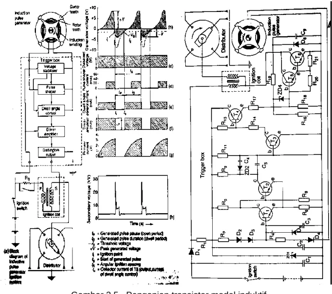 Gambar 3.5.  Pengapian transistor model induktif 