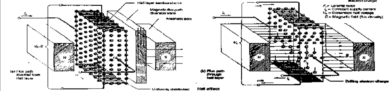 Gambar 3.6.  Prinsip Hall effect 