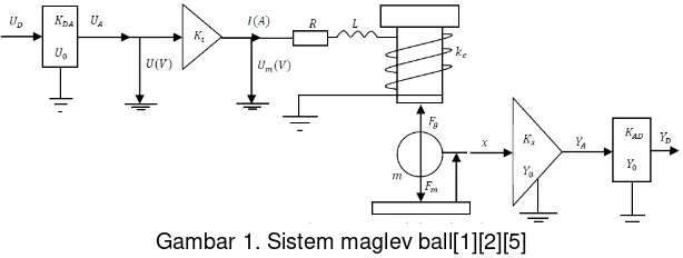 Gambar 1. Sistem maglev ball[1][2][5] 