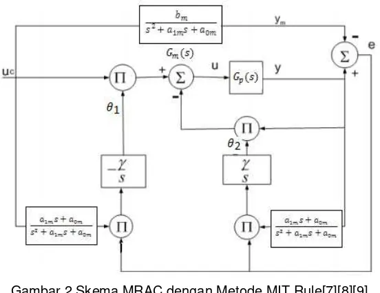 Gambar 2.Skema MRAC dengan Metode MIT Rule[7][8][9] 