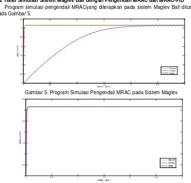Gambar 5. Program Simulasi Pengendali MRAC pada Sistem Maglev 