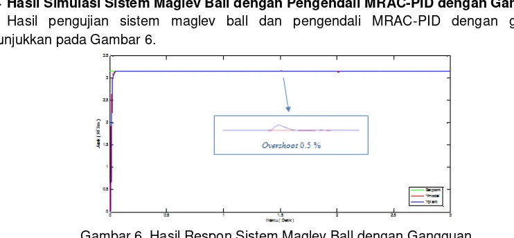 Gambar 6. Hasil Respon Sistem Maglev Ball dengan Gangguan 
