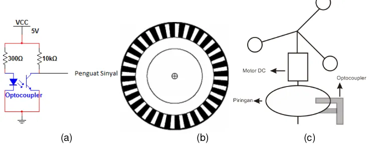 Gambar 2. (a) Rangkaian Sensor Kelajuan (b) cakram berlubang (c) perangkat pengukur kelajuan udara  